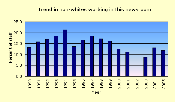 The Sun News Myrtle Beach Racial diversity of its news staff and
